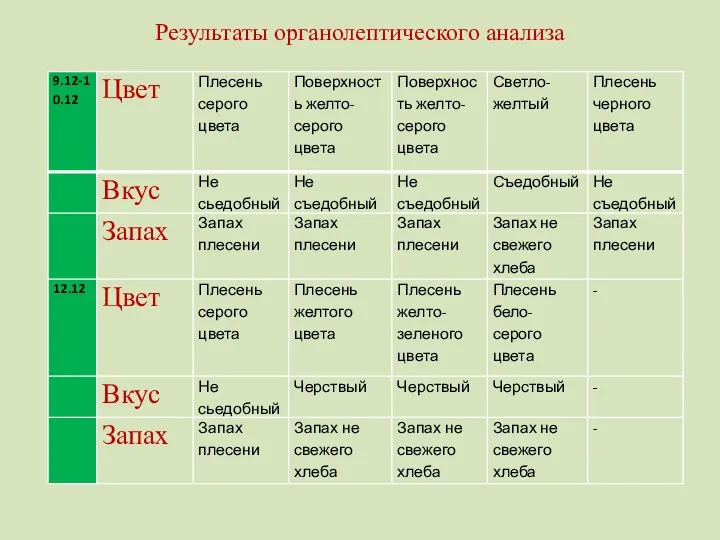 Результаты органолептического анализа