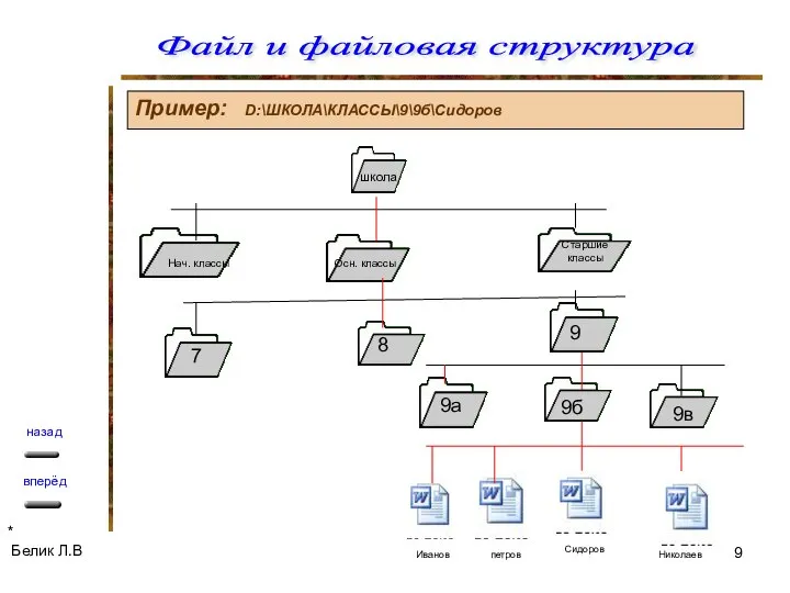 Пример: D:\ШКОЛА\КЛАССЫ\9\9б\Сидоров школа Нач. классы Осн. классы Старшие классы 7 8