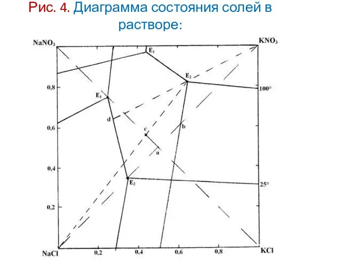 Рис. 4. Диаграмма состояния солей в растворе: