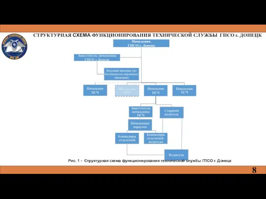 СТРУКТУРНАЯ СХЕМА ФУНКЦИОНИРОВАНИЯ ТЕХНИЧЕСКОЙ СЛУЖБЫ ГПСО г. ДОНЕЦК 8 Рис. 1