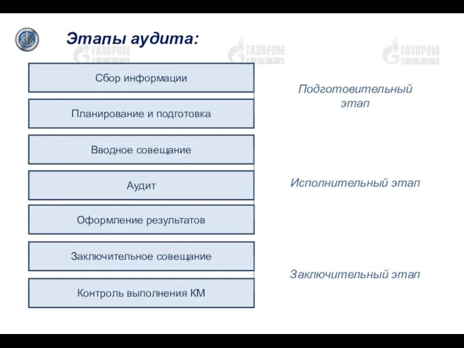 Этапы аудита: Сбор информации Планирование и подготовка Аудит Вводное совещание Заключительное