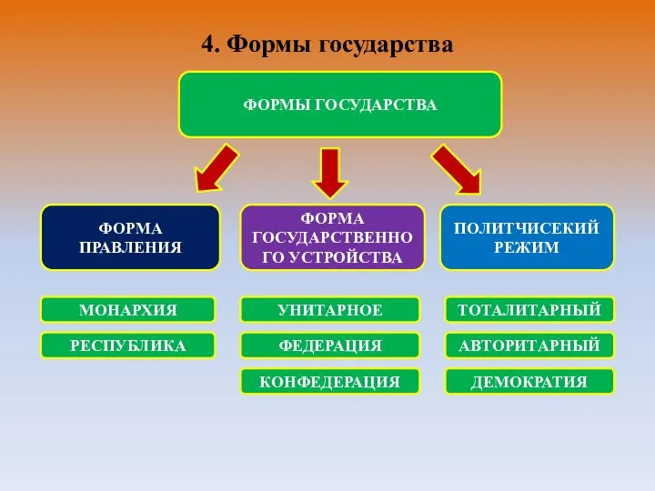 4. Формы государства ФОРМЫ ГОСУДАРСТВА ФОРМА ПРАВЛЕНИЯ ФОРМА ГОСУДАРСТВЕННОГО УСТРОЙСТВА ПОЛИТЧИСЕКИЙ