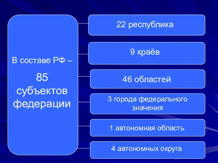 В составе РФ – 85 субъектов федерации 22 республика 9 краёв