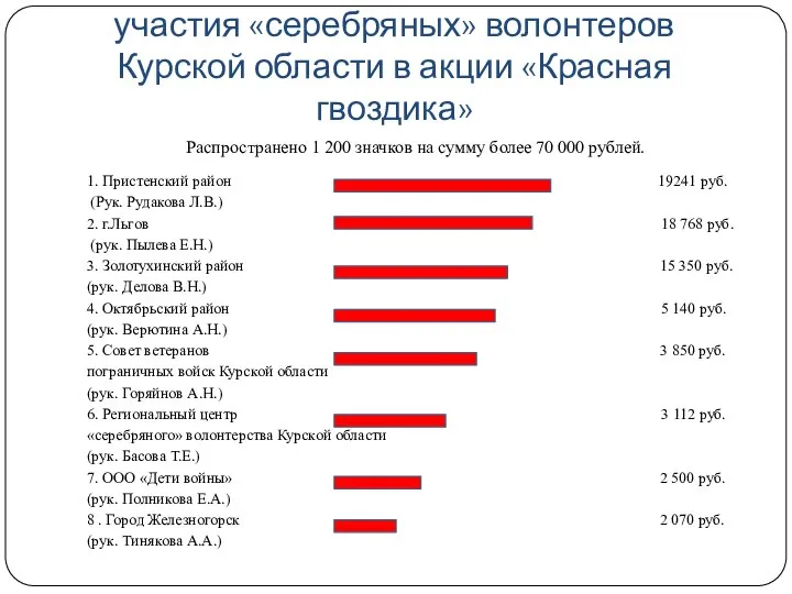 Рейтинг участия «серебряных» волонтеров Курской области в акции «Красная гвоздика» Распространено