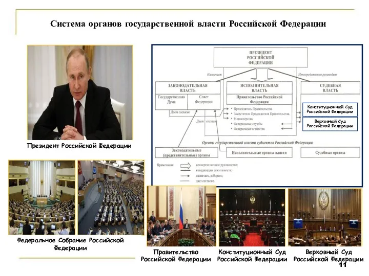 Система органов государственной власти Российской Федерации Президент Российской Федерации Федеральное Собрание