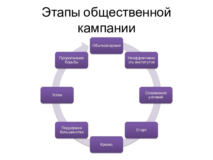 Этапы общественной кампании