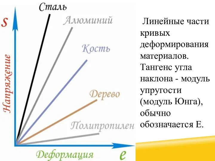 Линейные части кривых деформирования материалов. Тангенс угла наклона - модуль упругости (модуль Юнга), обычно обозначается Е.