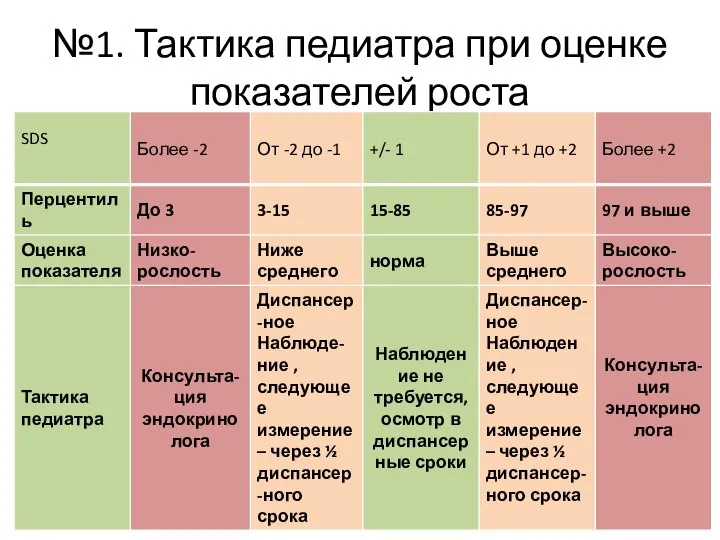 №1. Тактика педиатра при оценке показателей роста