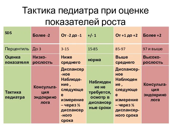 Тактика педиатра при оценке показателей роста