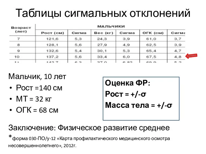 Таблицы сигмальных отклонений Мальчик, 10 лет Рост =140 см МТ =