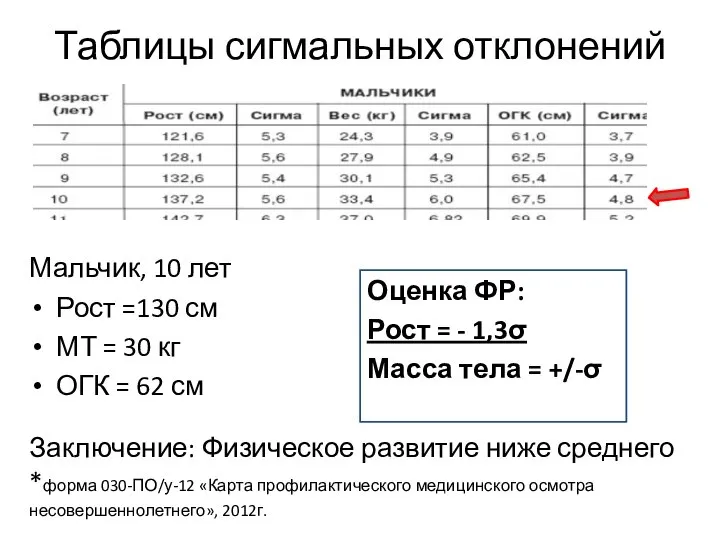 Таблицы сигмальных отклонений Мальчик, 10 лет Рост =130 см МТ =