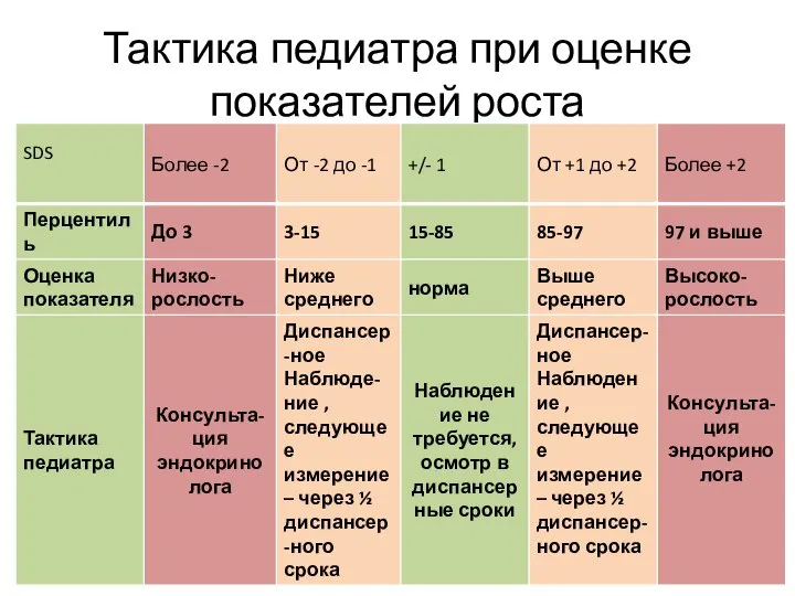 Тактика педиатра при оценке показателей роста