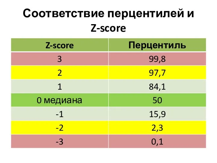 Соответствие перцентилей и Z-score