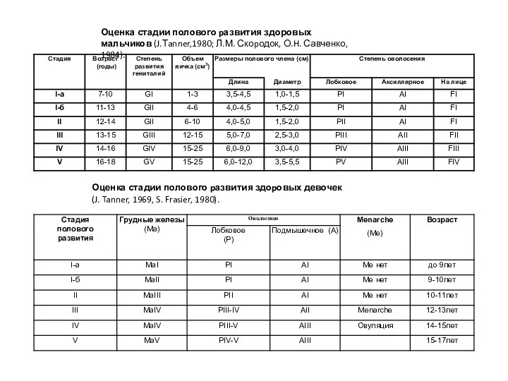 Оценка стадии полового pазвития здоровых мальчиков (J.Тanner,1980; Л.М. Скоpодок, О.H. Савченко,