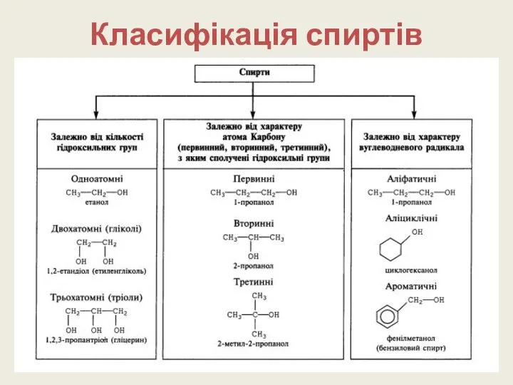 Класифікація спиртів