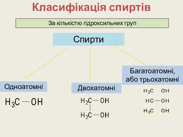 Класифікація спиртів Одноатомні Двохатомні Багатоатомні, або трьохатомні Спирти За кількістю гідроксильних груп