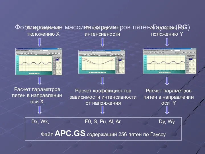 Формирование массива параметров пятен Гаусса (PG) Аттестация по положению X Аттестация