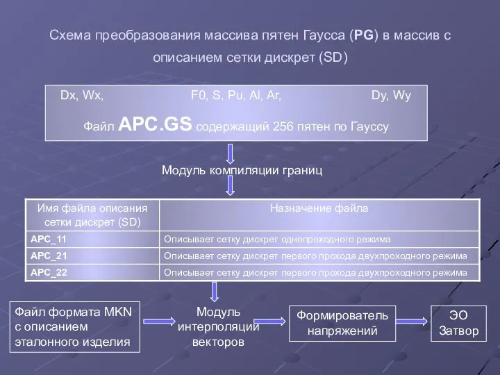 Схема преобразования массива пятен Гаусса (PG) в массив с описанием сетки