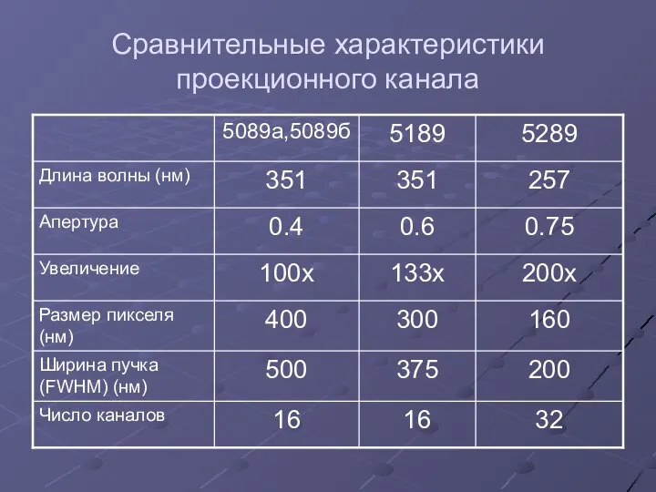 Сравнительные характеристики проекционного канала