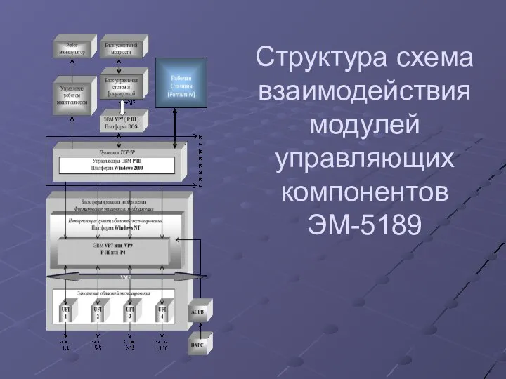 Структура схема взаимодействия модулей управляющих компонентов ЭМ-5189
