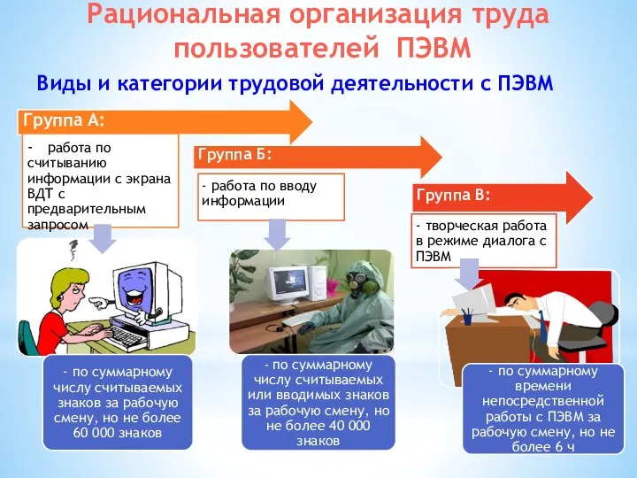 Рациональная организация труда пользователей ПЭВМ Виды и категории трудовой деятельности с ПЭВМ