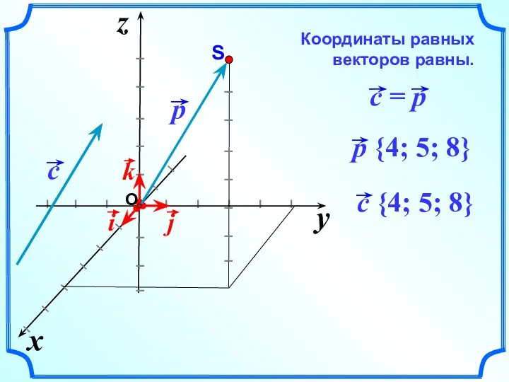 Координаты равных векторов равны. y x z I I I I