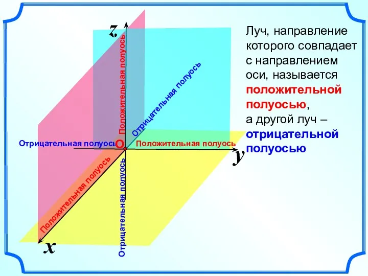 x z y Луч, направление которого совпадает с направлением оси, называется