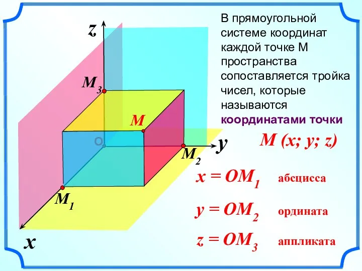 x z В прямоугольной системе координат каждой точке М пространства сопоставляется