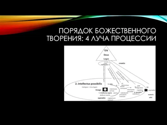 ПОРЯДОК БОЖЕСТВЕННОГО ТВОРЕНИЯ: 4 ЛУЧА ПРОЦЕССИИ