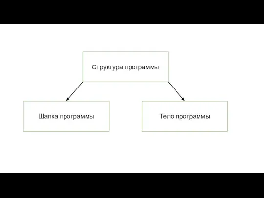 Структура программы Шапка программы Тело программы