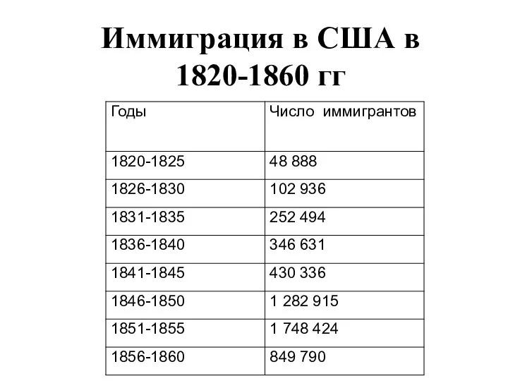 Иммиграция в США в 1820-1860 гг