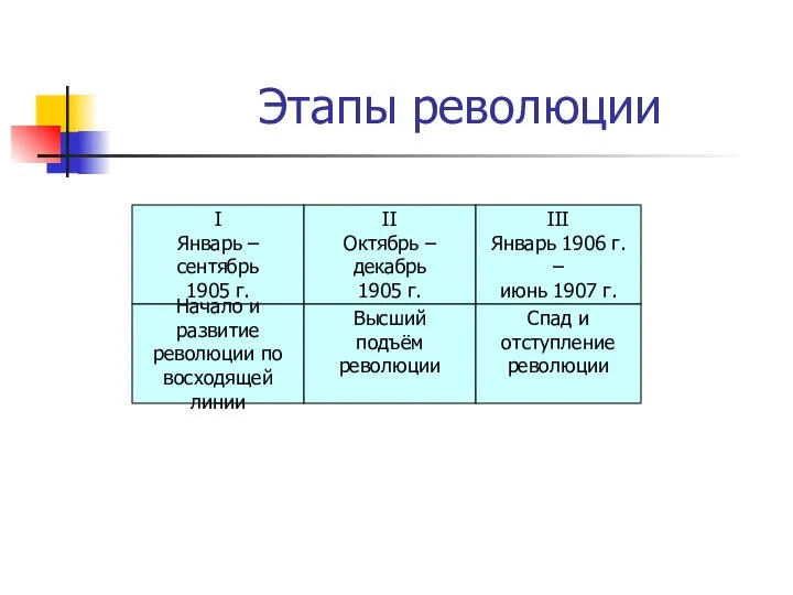 Этапы революции I Январь – сентябрь 1905 г. II Октябрь –