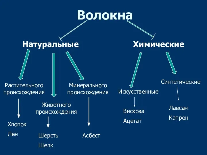 Волокна Натуральные Химические Растительного происхождения Животного происхождения Минерального происхождения Искусственные Синтетические