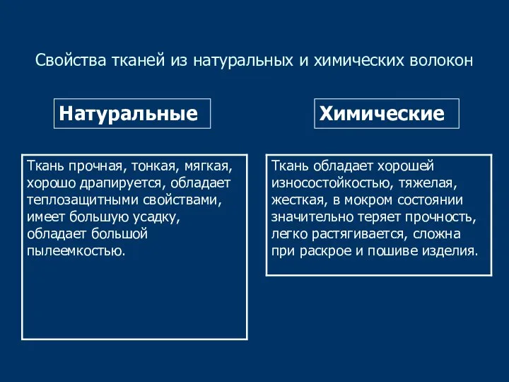 Свойства тканей из натуральных и химических волокон Натуральные Химические