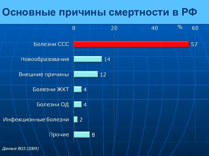 Основные причины смертности в РФ Данные ВОЗ (2009)