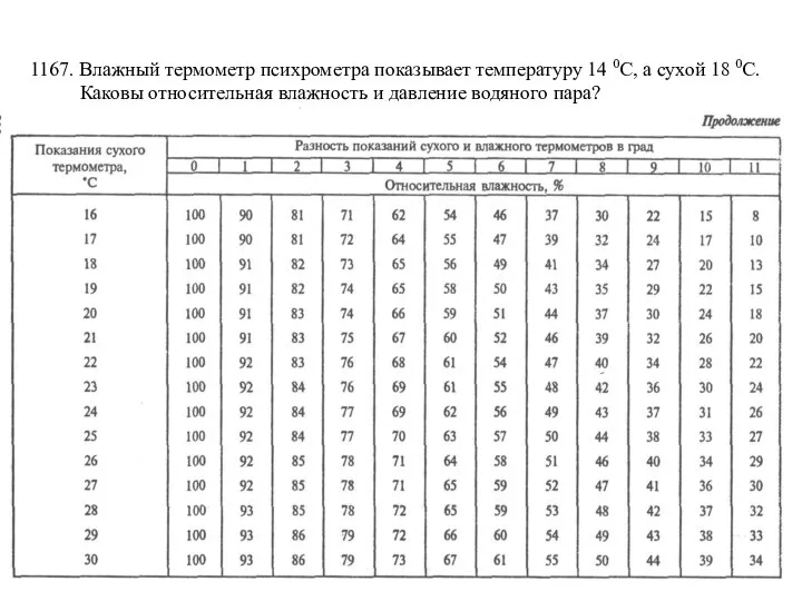 1167. Влажный термометр психрометра показывает температуру 14 0С, а сухой 18