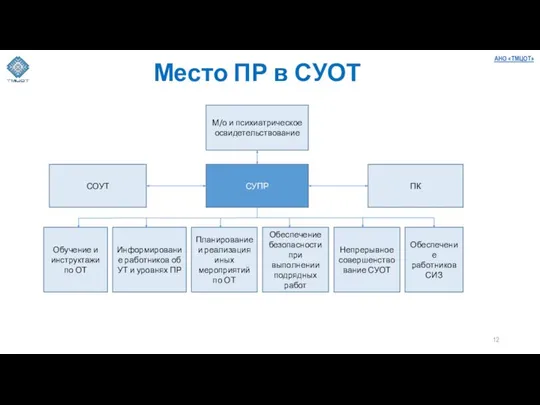 Место ПР в СУОТ СУПР СОУТ ПК М/о и психиатрическое освидетельствование