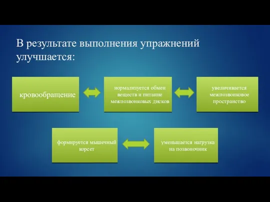 В результате выполнения упражнений улучшается: кровообращение нормализуется обмен веществ и питание