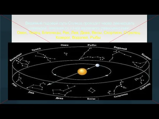 Видимый годовой путь Солнца проходит через двенадцать созвездий, начиная от точки