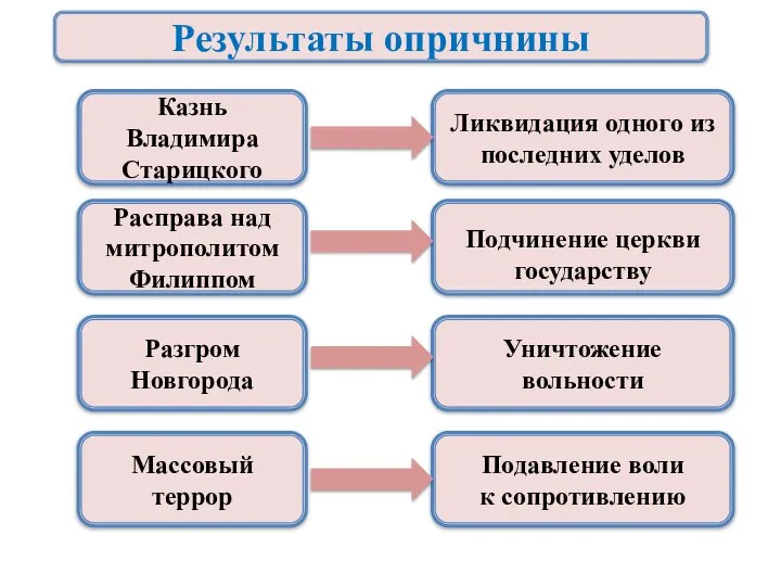 Результаты опричнины Казнь Владимира Старицкого Ликвидация одного из последних уделов Расправа