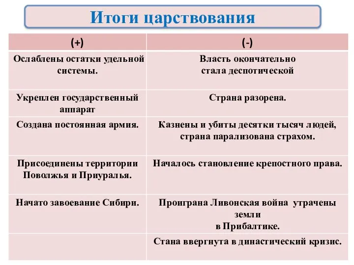 Итоги царствования