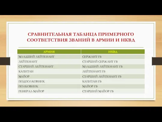 СРАВНИТЕЛЬНАЯ ТАБЛИЦА ПРИМЕРНОГО СООТВЕТСТВИЯ ЗВАНИЙ В АРМИИ И НКВД