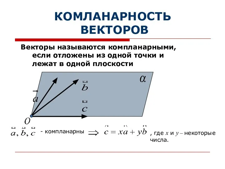 КОМЛАНАРНОСТЬ ВЕКТОРОВ Векторы называются компланарными, если отложены из одной точки и