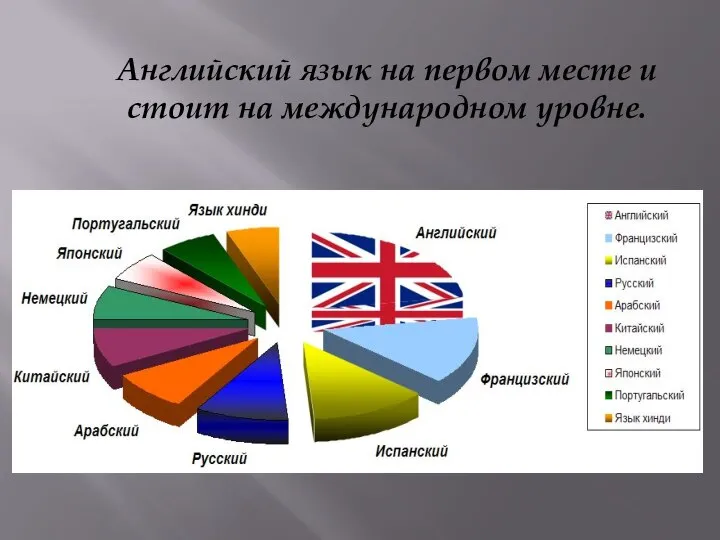 Английский язык на первом месте и стоит на международном уровне.