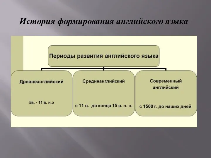 История формирования английского языка