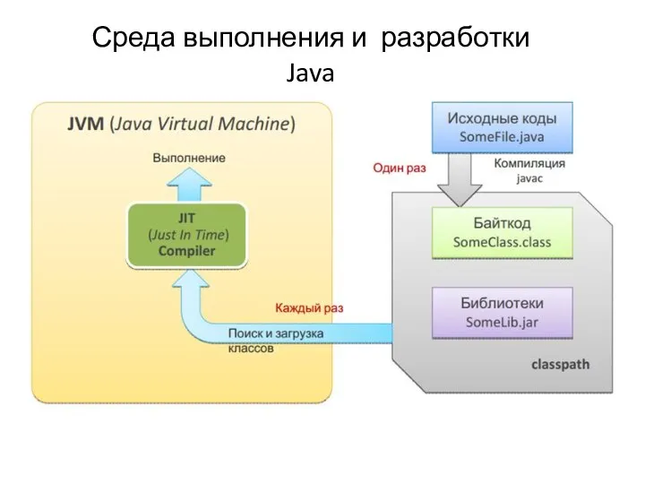 Среда выполнения и разработки Java