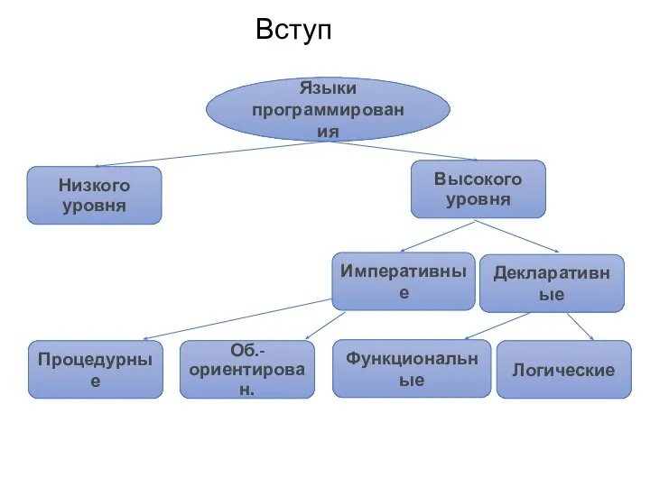 Императивные Декларативные Процедурные Об.-ориентирован. Функциональные Логические Вступ