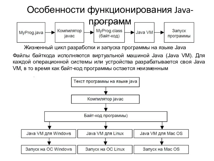 Особенности функционирования Java-программ Жизненный цикл разработки и запуска программы на языке