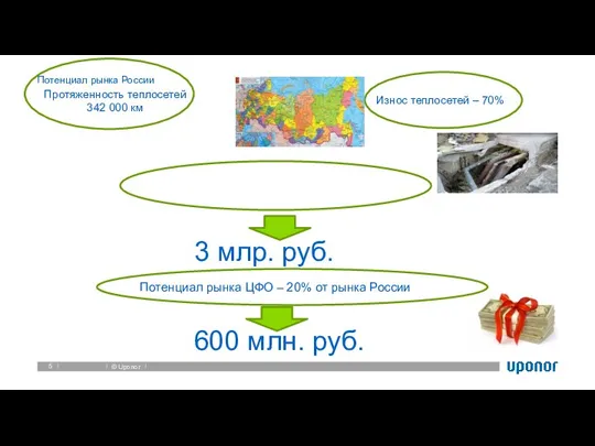 Потенциал рынка России Протяженность теплосетей 342 000 км Износ теплосетей –