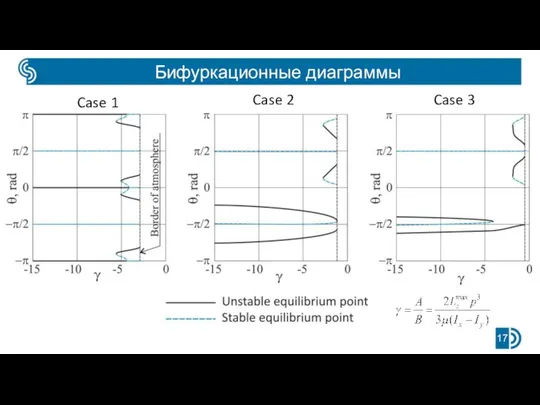 Бифуркационные диаграммы Case 1 Case 2 Case 3